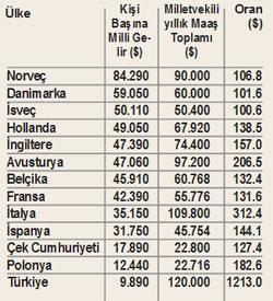 Bu maaşlar AB’de yok...