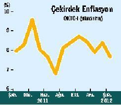 Şubat’ta enflasyon