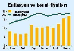 Konut fiyatları endeksi