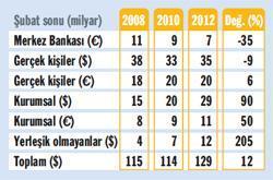 Döviz mevduatı