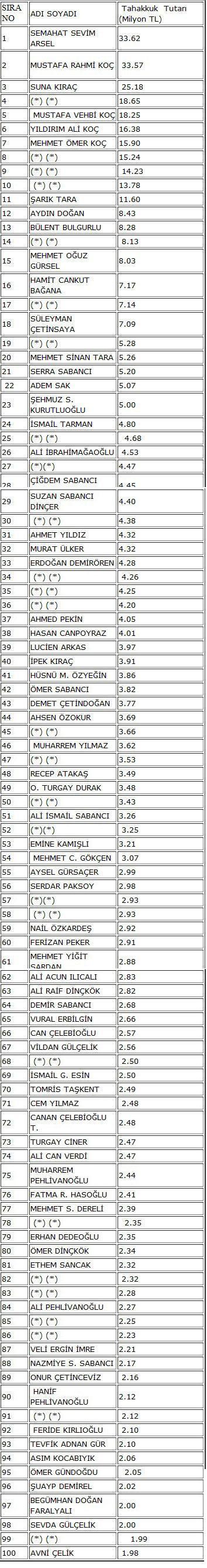 İlk 10da 6 Koç