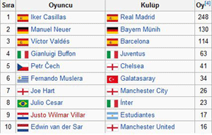 Muslera kaçıncı oldu