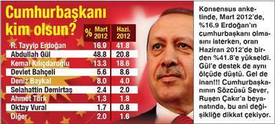 İşte Gülü üzen o anketler