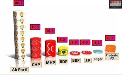 AKP ve CHPnin oyları düştü, MHP yükselişte