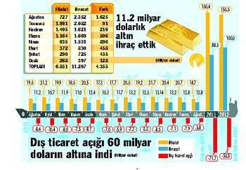 Cari açığın ‘Altın’a tıkaç