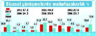 Muhafazakârlığımız ılımlılaşıyor