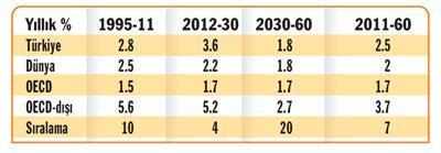 2060’ta Türkiye ekonomisi