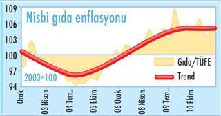 Gıda fiyatlarının seyri