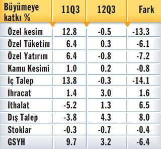 Üçüncü çeyrekte milli gelir