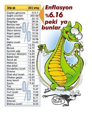 Vatandaş Rıza’yı % 6.16’lık rakama razı etmek çok zor