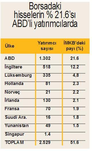 İMKB’nin yarısı yabancının