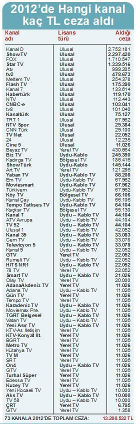 Kanal Dye rekor ceza