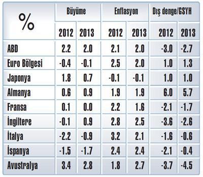 2013’te gelişmiş ekonomiler