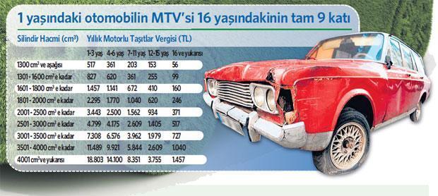 Otomobil vergileri sil baştan