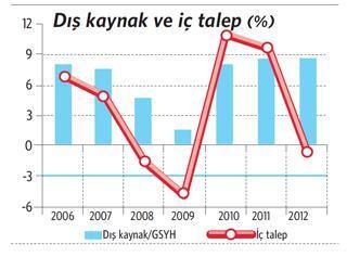 Büyüme ve dış kaynak