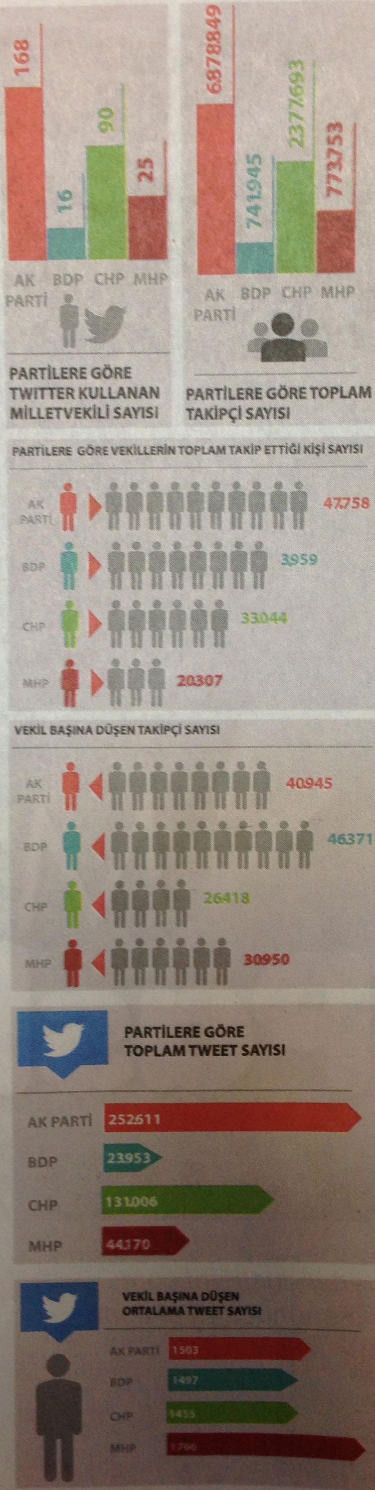 Siyasetin Twitter karnesi