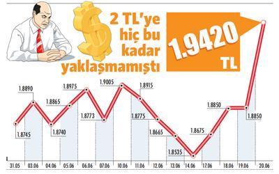 Dolar’ın 1.9765 TL’yi aşması zor