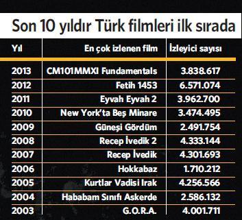 Hollywood Yeşilçam’a boyun eğdi