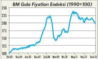 Dünyada gıda fiyatları