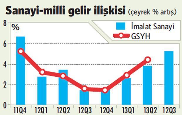 Üçüncü çeyrekte sanayi