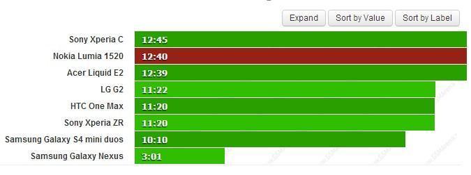 Lumia 1520nin batarya test sonuçları yayınlandı