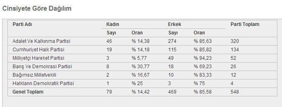 Hangi partinin kaç vekili var