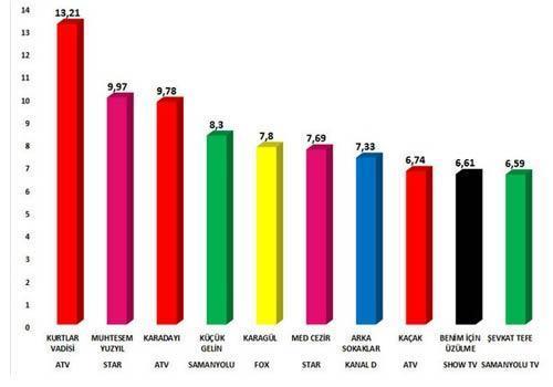 2013ün en çok izlenen dizisi