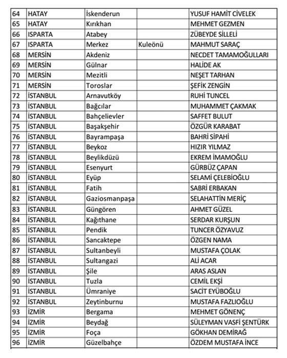 CHP, 160 adayını daha belirledi