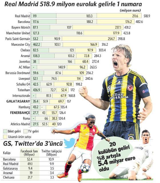 Avrupa’da başarı, Fener ve Cimbom’u zengin etti