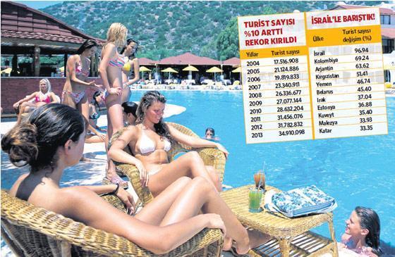 Geziye rağmen turist sayısı 35 milyona çıktı