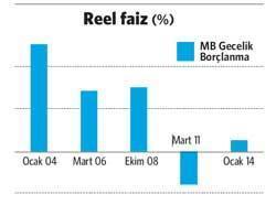 Faiz yüksek mi