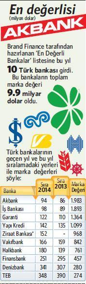 10 Türk bankası devler ligine girdi