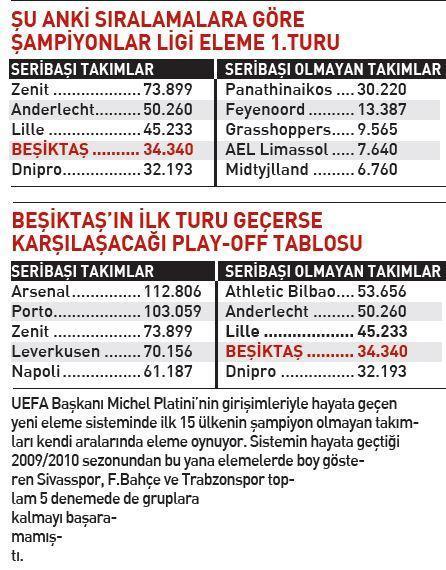 Beşiktaşın Devler Ligi yolu dikenli