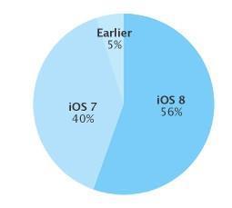 iOS 8in kullanım oranı %56ya yükseldi