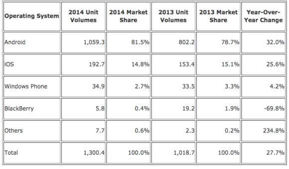 Android ve iOS küresel akıllı telefon piyasasının yüzde 96.3üne hakim