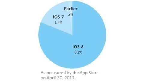 iOS 8 kullanım oranı açıklandı