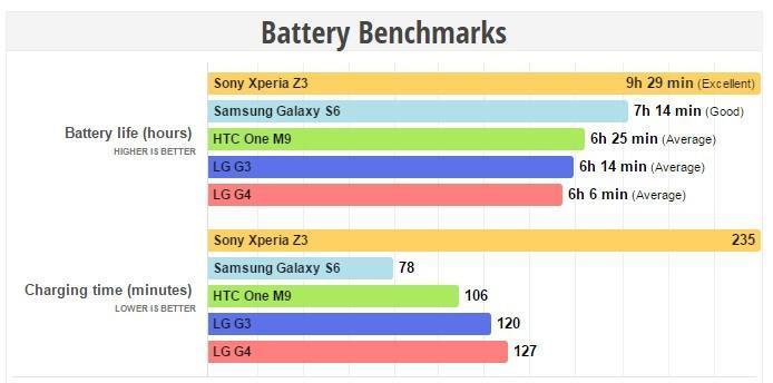 LG G4 ortalama bir pil performansı sergiliyor