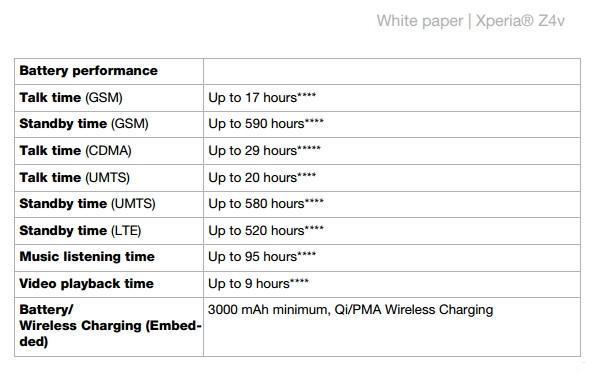 Quad HD ekrana rağmen Xperia Z4v mükemmel pil süresi elde ediyor