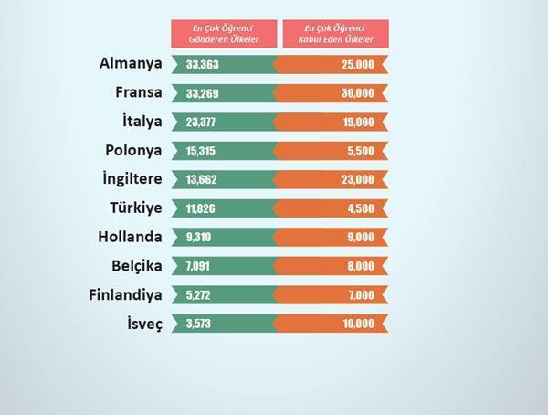 Türkiyenin beyin gücü yurtdışında eğitime 1,5 milyar dolar harcıyor