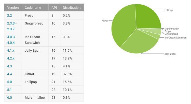 Android sürümleri kullanım oranları açıklandı
