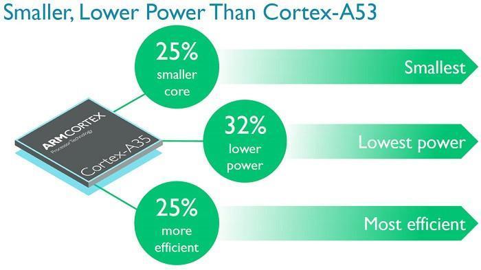 ARM Cortex-A35 çekirdeği pil verimliliğiyle dikkat çekiyor