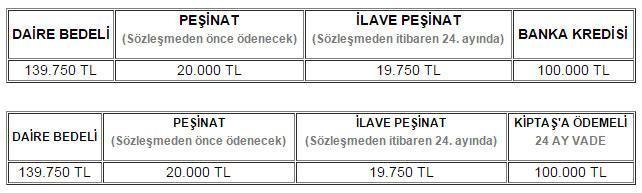 Kiptaştan 20 bin lira peşinatla daire