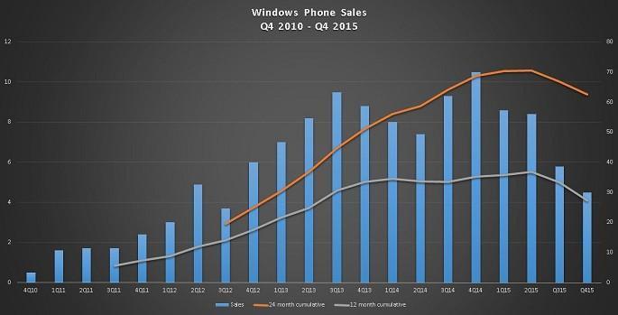 Microsoft son çeyrekte 4.5 milyon Lumia telefon sattı