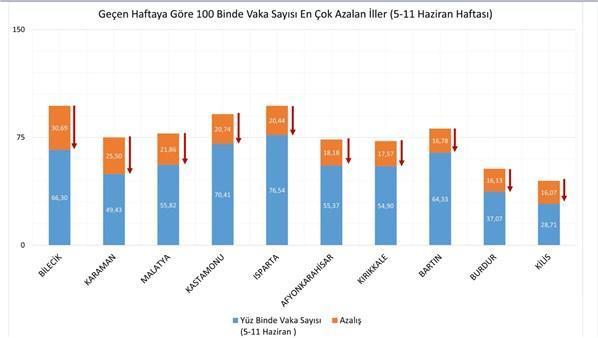 Bakan Koca illere göre haftalık vaka sayılarını açıkladı