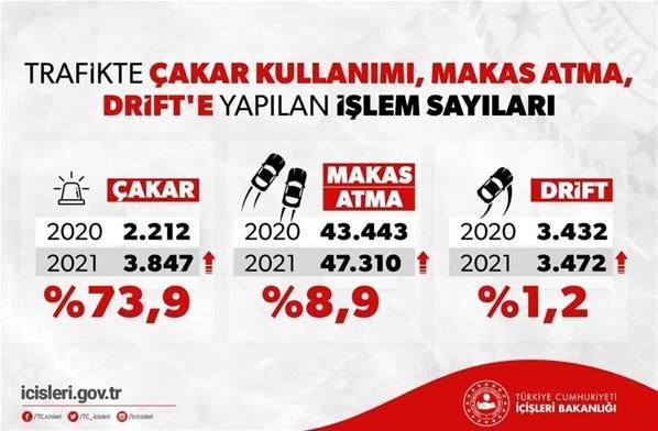 Usulsüz çakar kullanan, makas atan ve drift yapan binlerce kişiye ceza