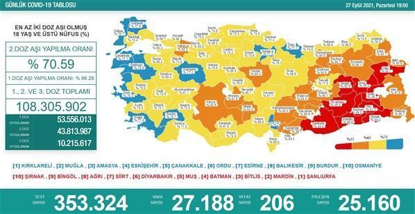 Türkiyenin 27 Eylül koronavirüs tablosu açıklandı