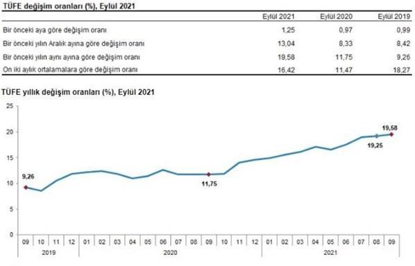 Enflasyon rakamları açıklandı