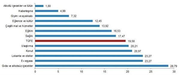 Enflasyon rakamları açıklandı