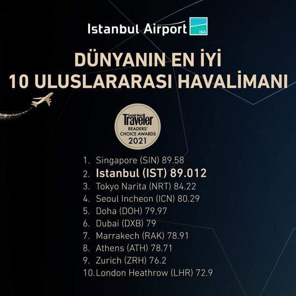 İstanbul Havalimanı dünyanın en iyilerinde 2nci sırada