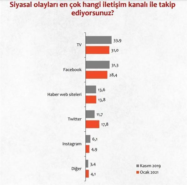 Siyasi parti seçmenleri hangi sosyal medya uygulamasını tercih ediyor AK Parti, MHP, CHP, İYİ Parti ve HDP...